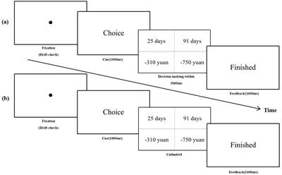 Time pressure effects on decision-making in intertemporal loss scenarios: an eye-tracking study